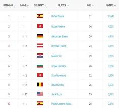 The association of tennis professionals (atp) tour is the elite tour for professional tennis organized by the atp. Tennis Classement Atp Murray Et Djokovic Sortent Du Top 10