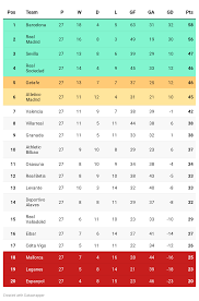 Can joao felix take atletico madrid to the top of la liga table ? Spanish La Liga State Of Play As Spain Returns To Action