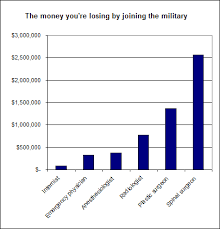 How Much Money Does The Us Army Pay