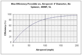 theoretical max propeller efficiency jefflewis net