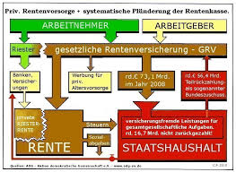 Die typische hinterbliebenenrente ist daher eine witwenrente. Versicherungsfremde Leistungen Und Bundeszuschuss Rentenreform Alternative