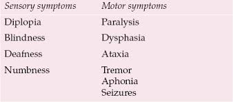 Image result for Conversion Disorder