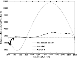 Patient temperature, arctic sun water temperature and The Sun S Brightness Temperature As A Function Of Wavelength Within Download Scientific Diagram