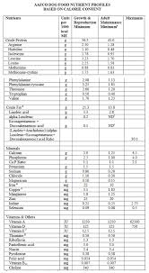 What are aafco dog food nutrient profiles? Complete And Balanced Maybe Maybe Not Truth About Pet Food