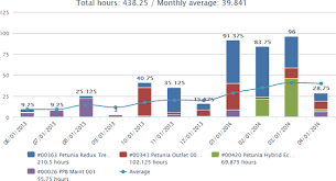 Time Tracking Metrics Making Sense Of Your Data Using