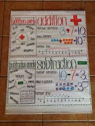 addition and subtraction anchor chart for first grade