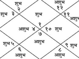 Scichart® the market leader in fast wpf charts, wpf 3d charts, ios chart, android chart and javascript chart components. Kundali à¤• à¤¤à¤¨ à¤¸ à¤² à¤œ à¤ à¤— à¤†à¤ª à¤°à¤¹à¤¸ à¤¯ à¤– à¤²à¤¤ à¤¹ à¤²à¤— à¤¨ à¤¸ à¤¥ à¤¨ Kundali How To Read Horoscope For Marriage And Age Hindi Oneindia