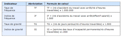 Maybe you would like to learn more about one of these? En 2013 Moins D Accidents Du Travail Et De Maladies Professionnelles Mais Plus D Accidents De Trajet Cassius Avocats