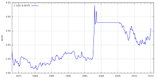 So, you've converted 1 us dollar to 4.111387 malaysian ringgit. File Usd Rate To Myr Svg Wikimedia Commons