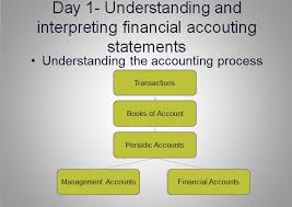 Finance For Engineers Project Managers And Other Technical Professionals Content Day 1 Understanding The Accounting Process