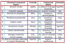 Common Inorganic Compounds Chemical Compound Name And Formula Chemistry Worksheets Chemistry Education Chemistry Basics