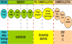 The technopreneur association of malaysia (team) has been formed by a group of malaysian technopreneurs to further the interests of technopreneurs and to assist in the development of the digital economy in malaysia. Government Programmes In Financing Innovations Comparative Innovation System Cases Of Malaysia And Thailand Sciencedirect