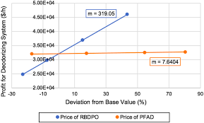 Pm advance sdn bhd is the training specialist for the project management knowledge, tools and techniques, based on the project management institute (pmi) standards. An Integrated Simulation Optimisation Approach For Free Fatty Acid Removal In Palm Oil Deodorisation Process Tan 2021 Asia Pacific Journal Of Chemical Engineering Wiley Online Library