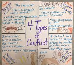 Straight up telling someone what it is about their personality that's grating on you isn't going to lead to anything positive (or productive). 4 Types Of Conflict Anchor Chart Ela Anchor Charts Reading Workshop Middle School Reading