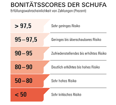 Ab wann gibt es einen schufa eintrag. Auskunfteien So Entscheidet Die Schufa Uber Ihre Kreditwurdigkeit Stiftung Warentest
