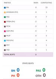 Antara nama besar yang bertanding adalah tun mahathir, datuk seri najib razak, datuk seri dr ahmad zahid hamidi, nurul izzah anwar, tan sri muhyiddin. Keputusan Pru14 Bagi Dun Pulau Pinang Setakat Ini Https Election Thestar Com My Penang Html Sabar Pulau Pinang Berita Isu Semasa Penang Original Sejak 2008 Facebook