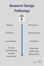 Why Do I Need A Research Philosophy Lifeasabutterfly Social Science Research Research Skills Academic Research