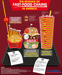 The Revenue Of Fast Food Chains In America Fast Food Chains American Fast Food Top Fast Food Restaurants