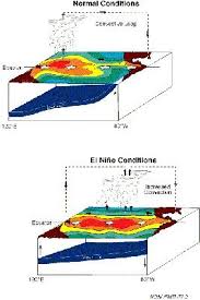 While an el niño is an anomalous warming of the central and eastern equatorial pacific ocean, a la niña is an anomalous cooling of the same area. El Nino La Nina Und Der Monsun Scinexx De
