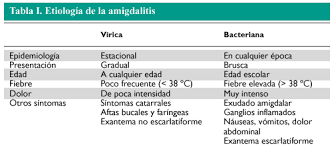 Amigdalitis En La Infancia Abordaje Terapeutico Farmacia Profesional