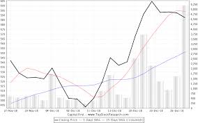 Capital First Stock Analysis Share Price Charts High Lows