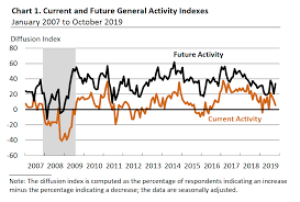 Philly Fed Survey Dropped To 5 6 Price Pressure Moderated