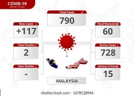 Coronavirus updated cases in malaysia. Malaysia Coronavirus Covid19 Confirmed Cases Editable Stock Vector Royalty Free 1678128946