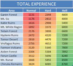 Summoners War Experience Guide Areas Updated Summoners