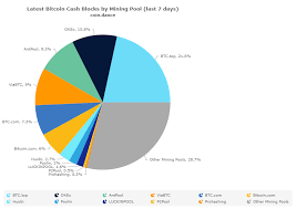 Bitcoin mining is the process by which new bitcoins are entered into circulation, but it is also a critical component of the maintenance and development of the blockchain ledger. How To Mine Bitcoin Cash Coin Rivet