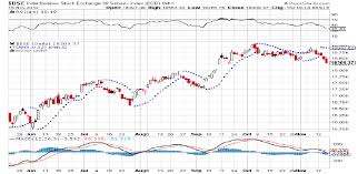 maya capital market sensex double bottom broken down p