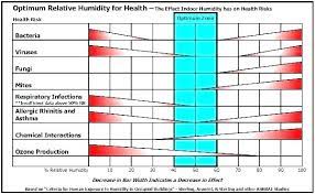 Maintain the proper humidity level where it's really necessary! Ideal Indoor Humidity Google Search Humidity Levels Basement Flooring Options Dehumidifier Basement
