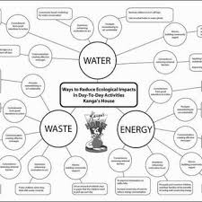 Example Of A Mind Map Of Ideas For Ecological Footprint Reduction In A Download Scientific Diagram They draw on detailed data sets which are regularly collected by government statistical agencies; ecological footprint reduction