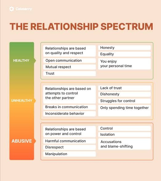 Understanding relationship dynamic spectrums, AI generated