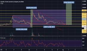 Cmtusd Charts And Quotes Tradingview