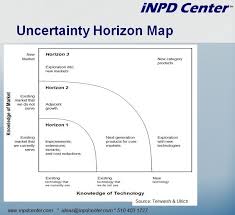 Innovation Portfolio Map Google Search Innovation Management Marketing Technology Innovation Strategy