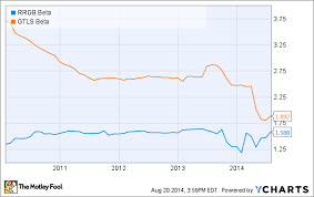 Investing Essentials High Beta Stocks The Motley Fool