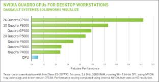 benefits of solidworks visualization products and nvidia