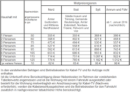 Höhere kosten können in härtefällen übernommen werden. Kosten Der Unterkunft Kdu Tabelle Und Mietobergrenzen Fur Empfanger Von Grundsicherung Hartz Iv In Flensburg Stadtblog Flensburg