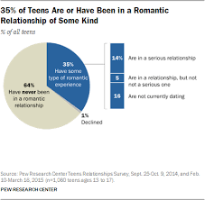 Understanding the role of digital media in adolescents' romantic relationships is essential to the prevention of digital dating violence. Basics Of Teen Romantic Relationships Pew Research Center