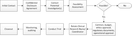 Clinical Trial Process Clinical Trial Support Unit