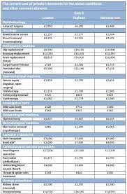 Check spelling or type a new query. Should You Self Insure Your Health Cost Of Many Common Procedures Revealed This Is Money