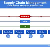 ▷ Supply Chain Management » Definition, Erklärung ...