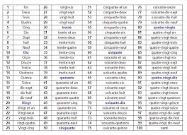Fransizca Sayilar Ve Rakamlar Fransizca Rakamlarin Yazilisi Ve Okunusu Nasildir Fransizca Da Sayilar Ve Rakamlar Nasil Fransizca Fransizca Kelimeler Turkce