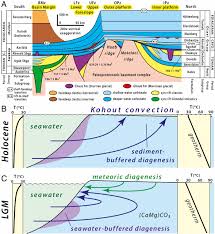 In a simple view, the beach is made up of loosely bound sand and water. Seawater Buffered Diagenesis Destruction Of Carbon Isotope Excursions And The Composition Of Dic In Neoproterozoic Oceans Pnas