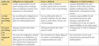 The example given is that of the obligation to become a subject, to place oneself above the basic human animalism. Defend Indemnify And Hold Harmless What They Mean And How To Use Them