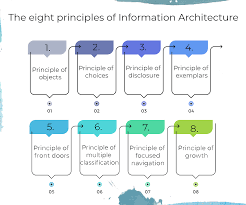 Image result for Reference Knowledge Management Information Architecture