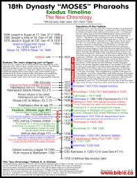 Problem Solving Bible In Chronological Order Chart Bible In