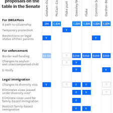 Every Senate Immigration Proposal On The Table In One