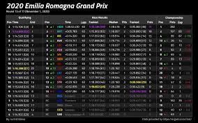 The 2020 emilia romagna grand prix saw mercedes clinch their 7th consecutive title and hamilton extend the all time win record to 93. 2020 Emilia Romagna Grand Prix Race And Results Data Formula1