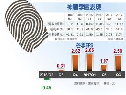 韓媒 三星s9將採台廠晶片神盾明年拚賺3股本 中時電子報 chart newspapers bar chart